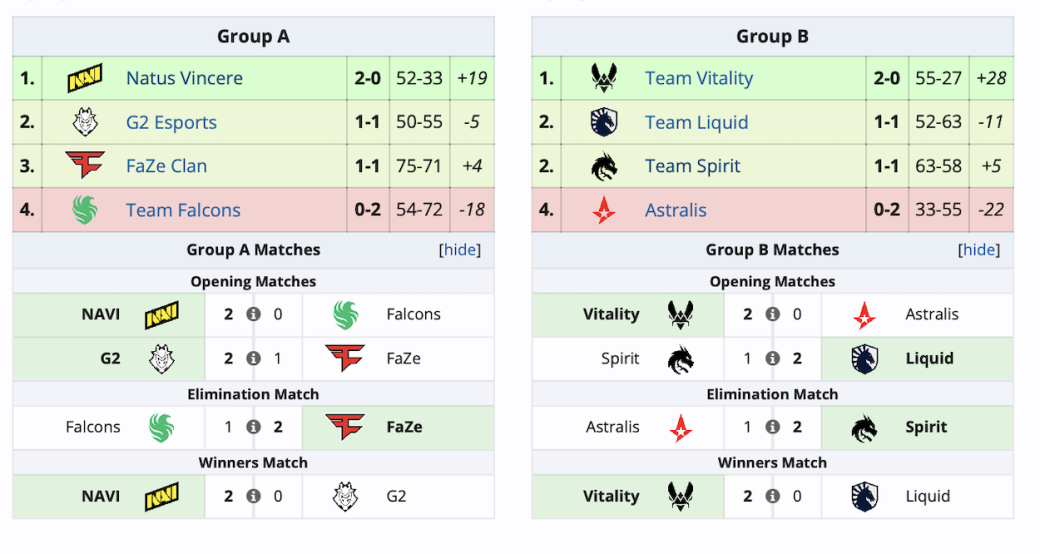 Галерея NaVi прошла в полуфинал, а Spirit — в ¼ финала на BLAST Premier: Fall Final 2024 по CS 2 - 2 фото