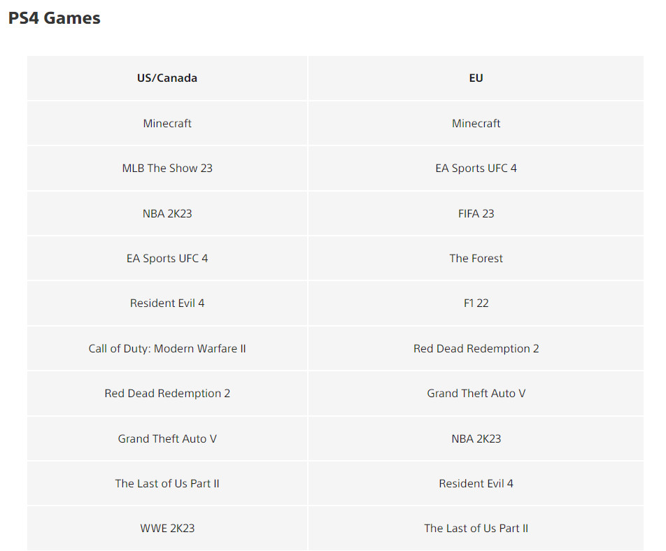 Галерея Minecraft и ремейк Resident Evil 4 стали самыми популярными играми в PS Store в марте - 2 фото