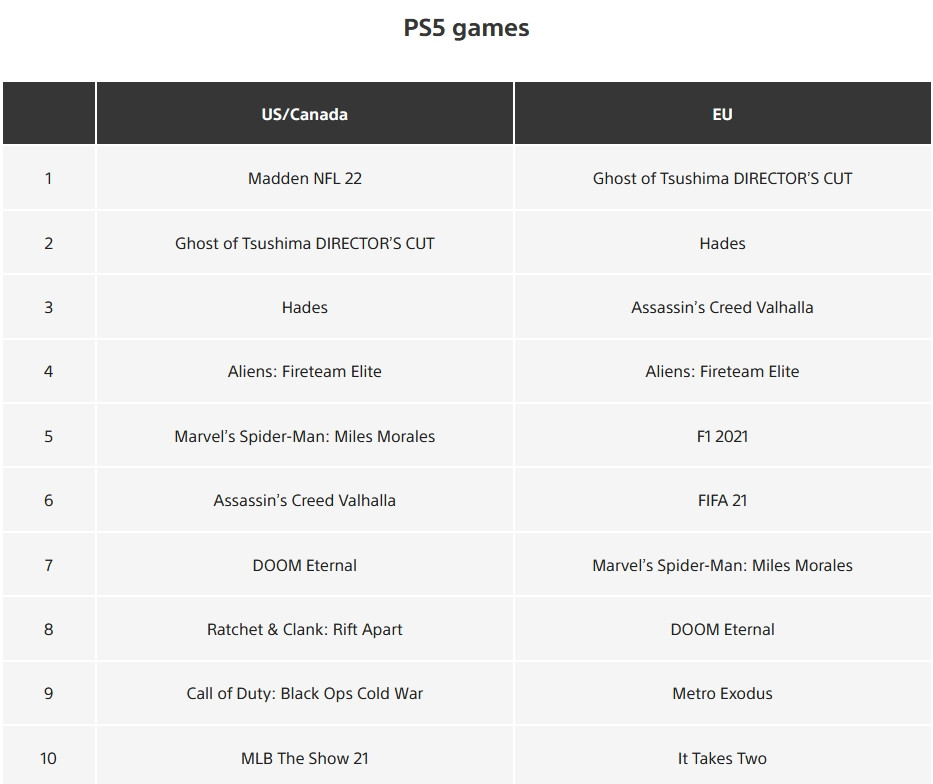 Галерея Madden NFL 22 и Ghost of Tsushima возглавили чарты за август для PS5 - 3 фото