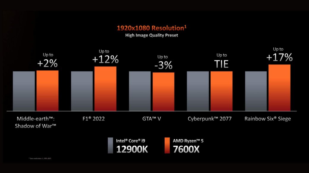 Галерея AMD анонсировала новые процессоры Ryzen 7000 — старт продаж 27 сентября - 2 фото