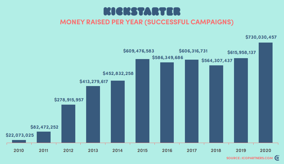 Галерея Видеоигры собрали больше 23 млн долларов на Kickstarter в 2020 году - 2 фото