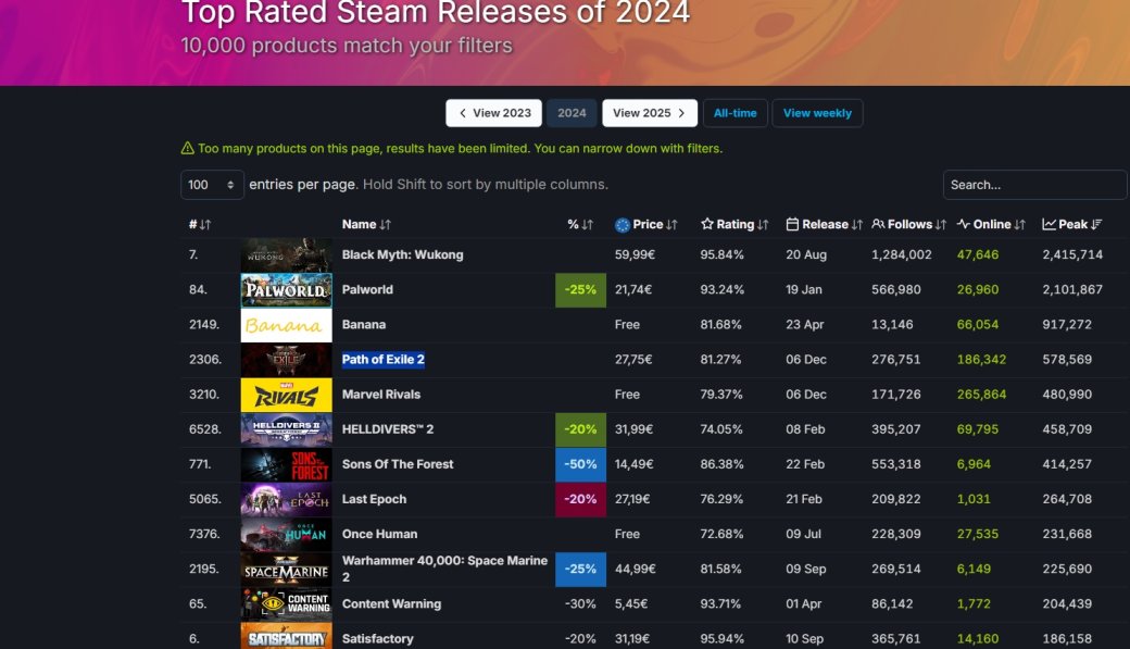 Галерея Пользователи Steam в 2024 году провели в новых играх больше времени по сравнению с 2023-м - 2 фото