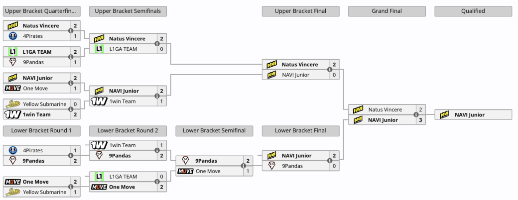 Галерея NAVI Junior представит Восточную Европу на PGL Wallachia Season 4 по Dota 2 - 5 фото