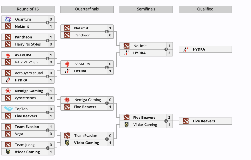 Галерея Hydra и Five Beavers прошли в закрытые отборочные BetBoom Dacha по Dota 2 - 5 фото