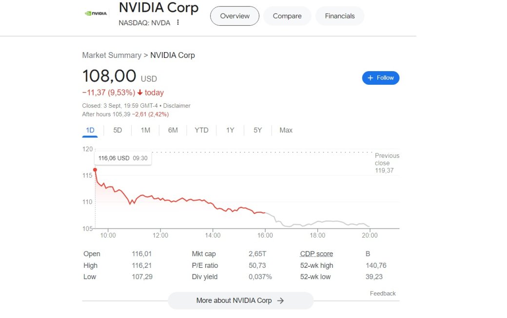 Галерея Стоимость акций Nvidia упала почти на 10% - 2 фото