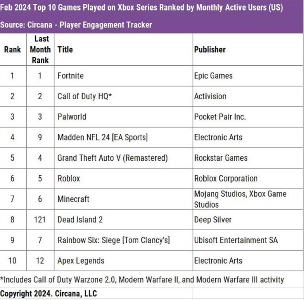 Галерея Helldivers 2 и Final Fantasy 7 Rebirth стали лидерами продаж в США в феврале - 2 фото