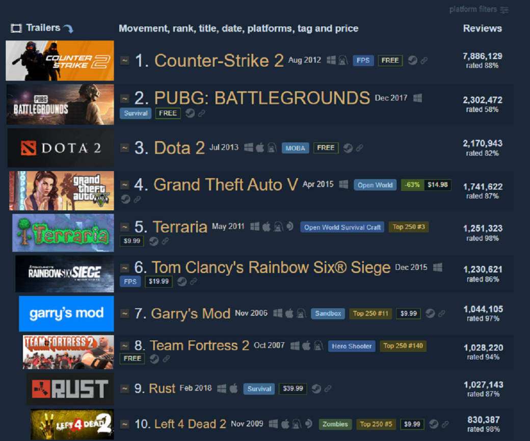 Галерея Baldurs Gate 3 попала в топ-25 игр в Steam с самым большим числом обзоров - 3 фото