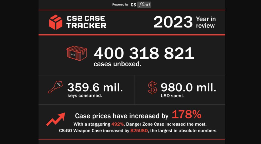 Галерея Кейсы в Counter-Strike принесли Valve почти миллиард долларов за 2023 год - 2 фото