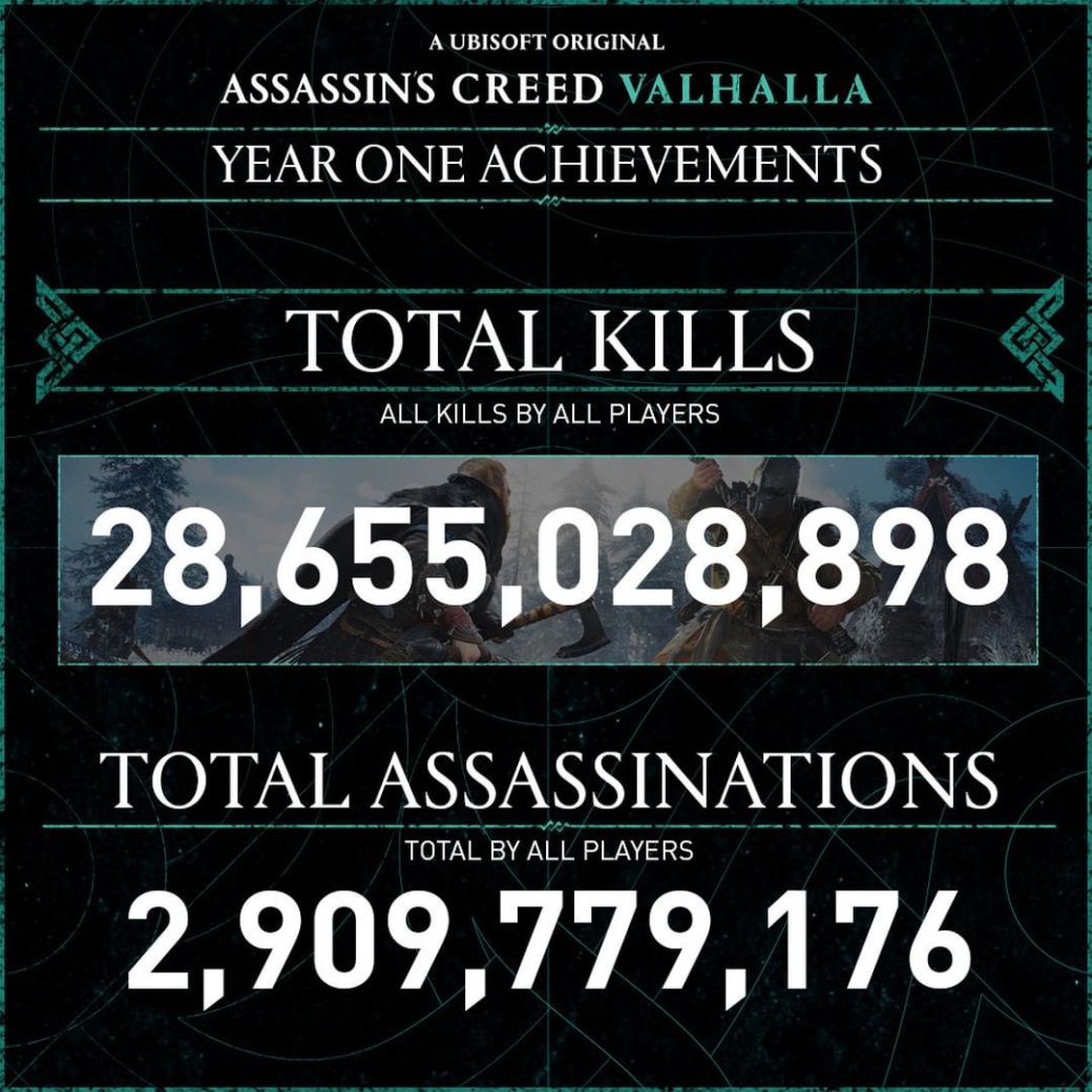 Галерея Ubisoft рассказала о достижениях игроков Assassin's Creed Valhalla за год с релиза - 9 фото