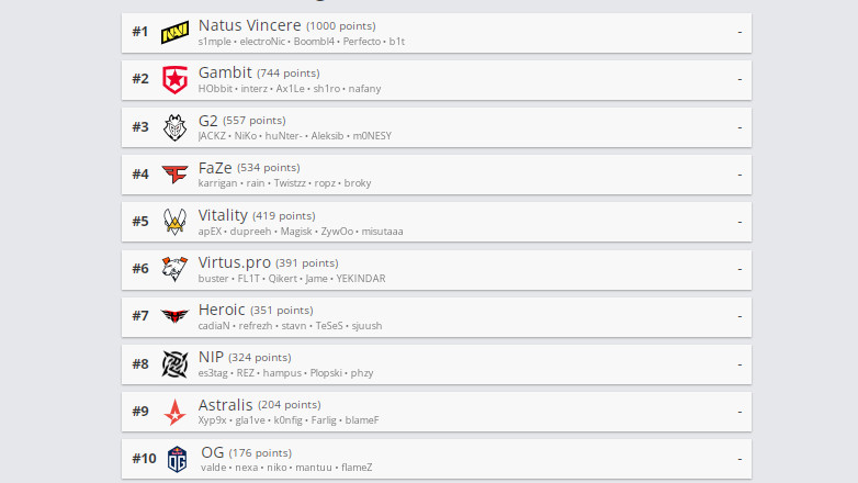 Галерея Рейтинг Hltv: Spirit вернулась в топ-30 впервые с ноября прошлого года - 3 фото