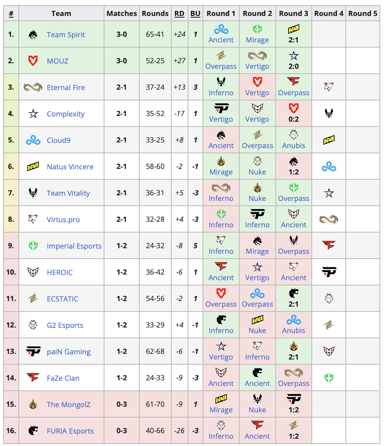 Team Spirit прошла в плей-офф PGL Major Copenhagen 2024 по CS 2 - фото 1