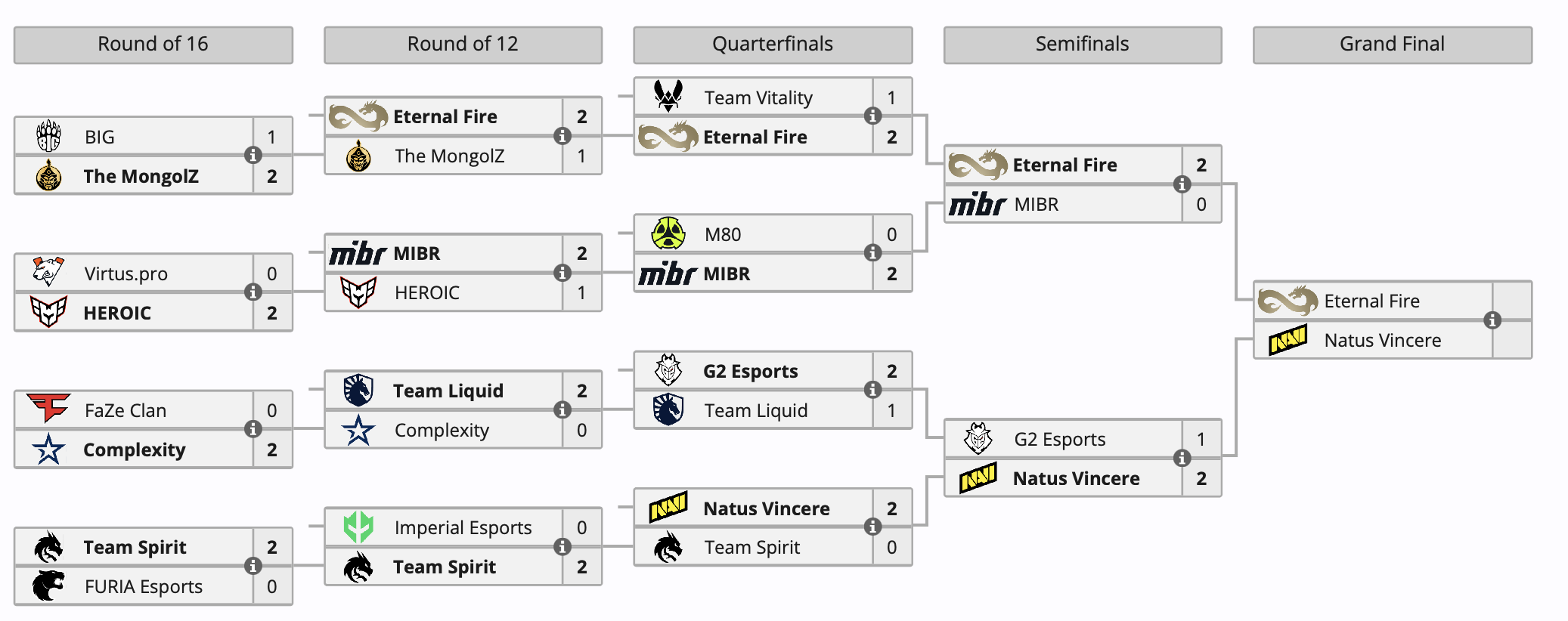Eternal Fire и Natus Vincere стали финалистами ESL Pro League по Counter-Strike 2 - изображение 1 Eternal Fire и Natus Vincere стали финалистами ESL Pro League по Counter-Strike 2 - фото 1