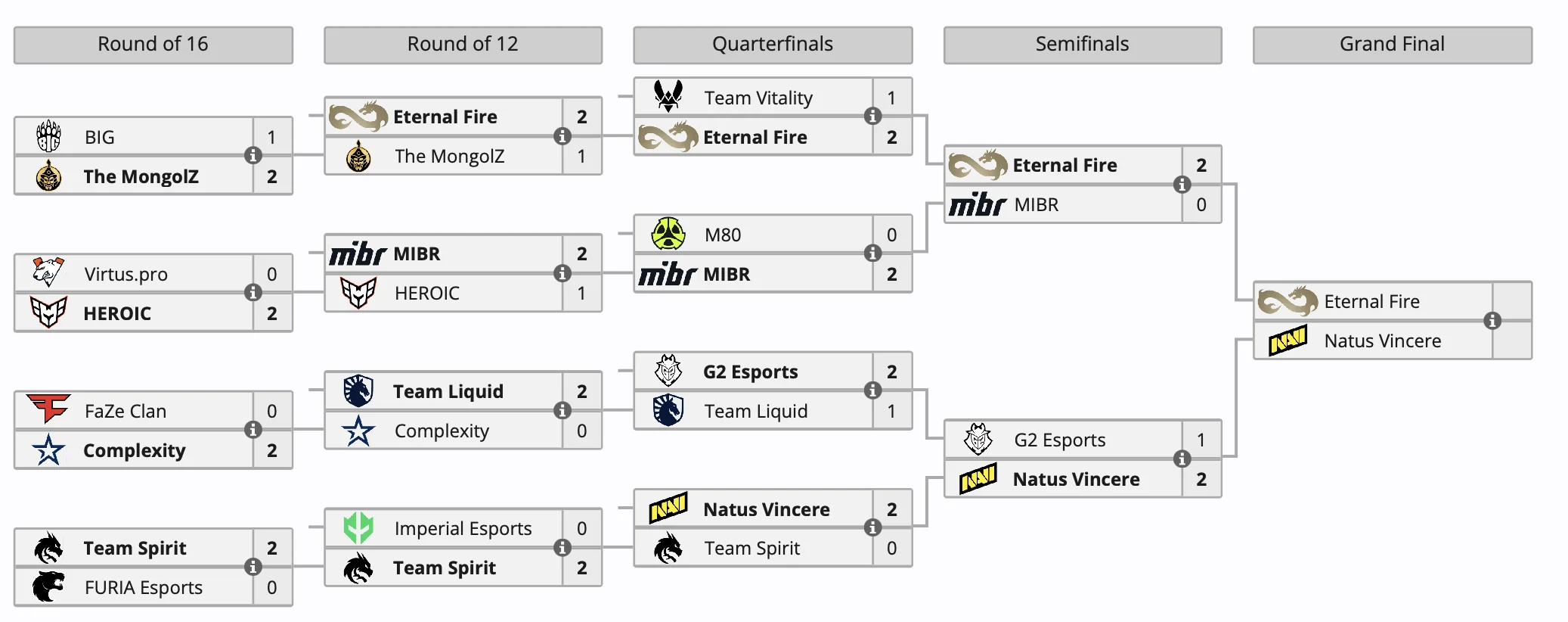 Eternal Fire и Natus Vincere стали финалистами ESL Pro League по Counter-Strike 2 - фото 1