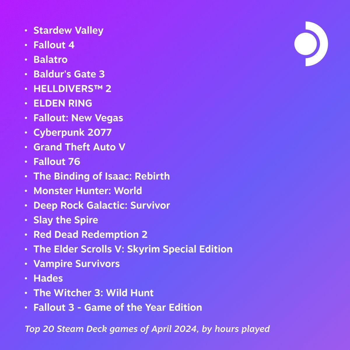 Возглавляемый Stardew Valley свежий чарт Steam Deck уместил четыре игры Fallout - фото 1