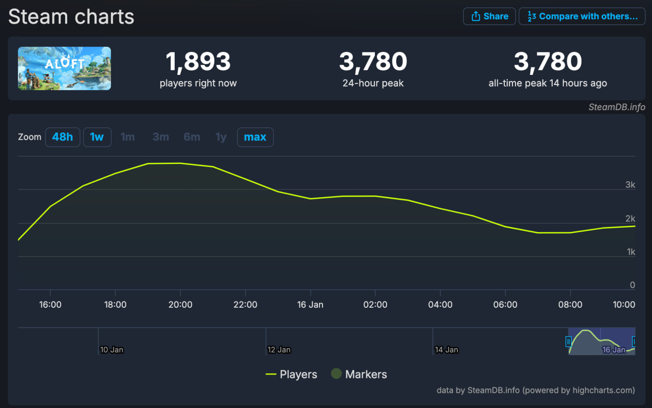 Выживач Aloft собрал очень положительные отзывы в раннем доступе Steam - изображение 1 Выживач Aloft собрал очень положительные отзывы в раннем доступе Steam - фото 1
