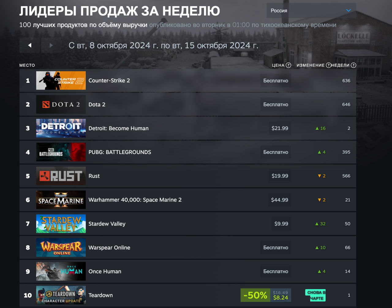 Dragon Ball: Sparking! Zero и Metaphor: ReFantazio лидируют в свежем чарте Steam - изображение 2 Dragon Ball: Sparking! Zero и Metaphor: ReFantazio лидируют в свежем чарте Steam - фото 2
