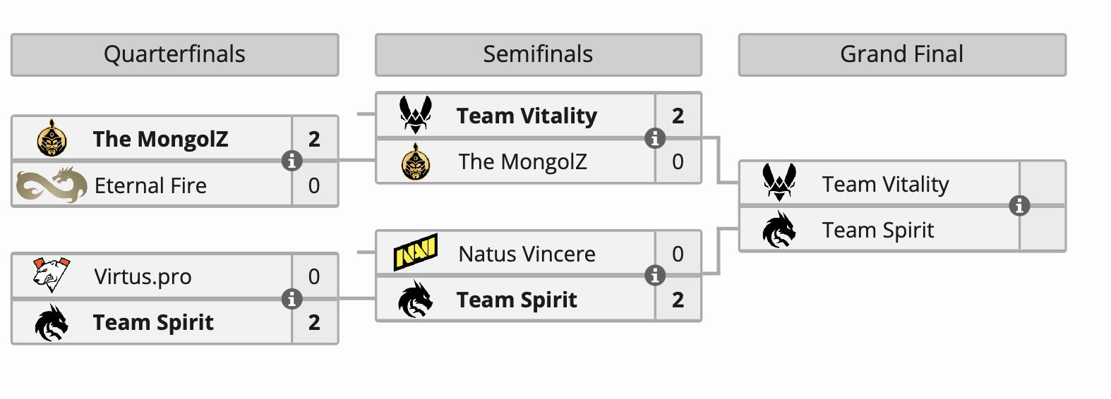 Spirit выбила NaVi с IEM Katowice 2025 по Counter-Strike 2 и сыграет с Vitality - изображение 1 Spirit выбила NaVi с IEM Katowice 2025 по Counter-Strike 2 и сыграет с Vitality - фото 1