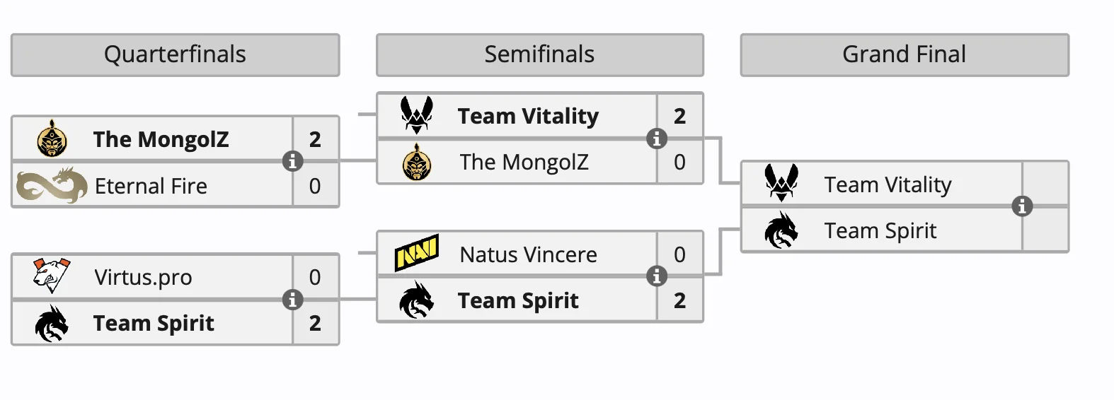Spirit выбила NaVi с IEM Katowice 2025 по Counter-Strike 2 и сыграет с Vitality - изображение 1 Spirit выбила NaVi с IEM Katowice 2025 по Counter-Strike 2 и сыграет с Vitality - фото 1
