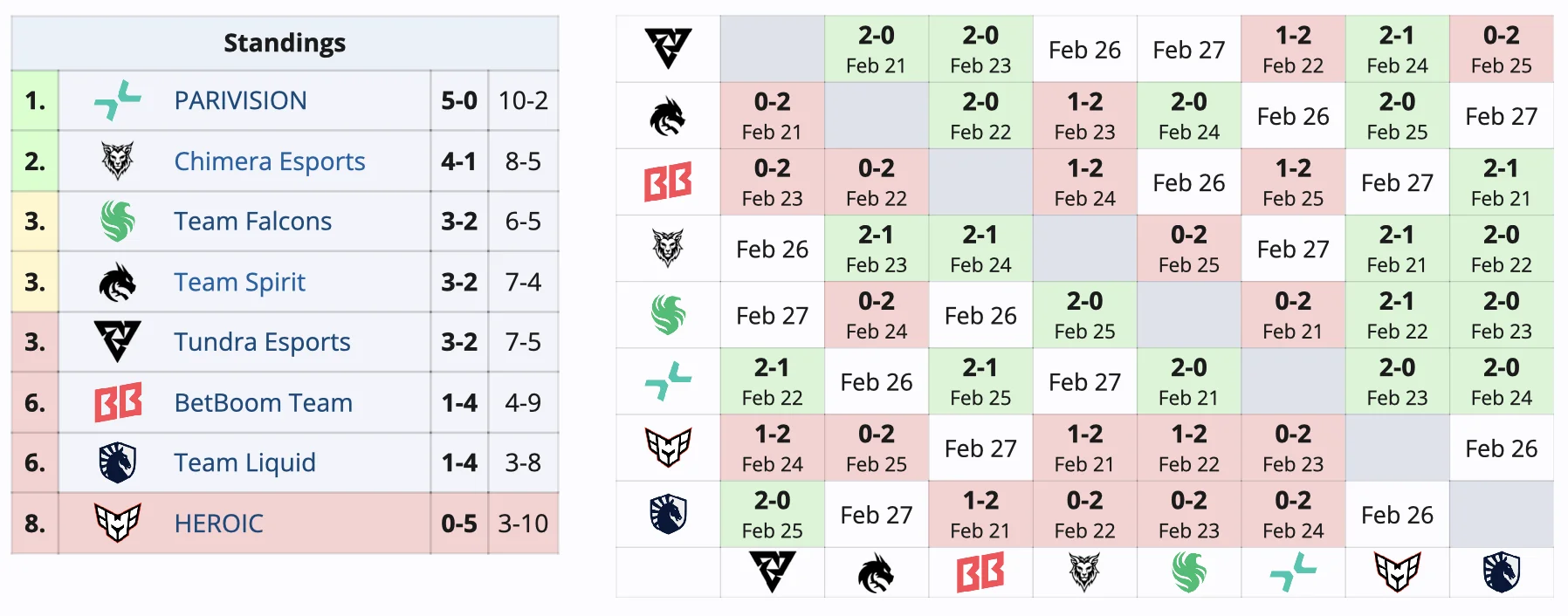 HEROIC первой покинула DreamLeague по Dota 2, а PARIVISION сохраняет лидерство - изображение 1 HEROIC первой покинула DreamLeague по Dota 2, а PARIVISION сохраняет лидерство - фото 1