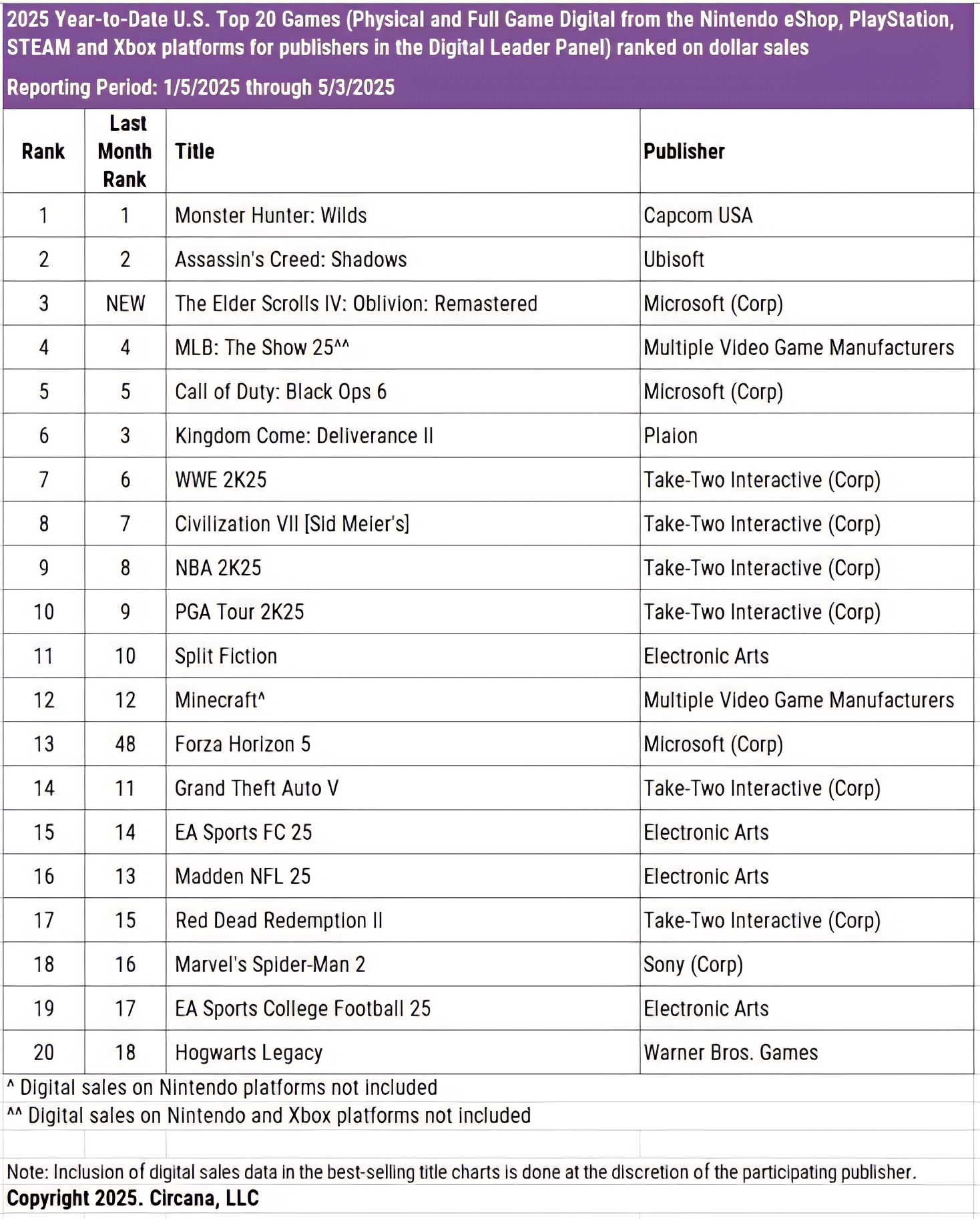 Ремастер Oblivion и Forza Horizon 5 стали самыми успешными играми в США в апреле - изображение 2 Ремастер Oblivion и Forza Horizon 5 стали самыми успешными играми в США в апреле - фото 2