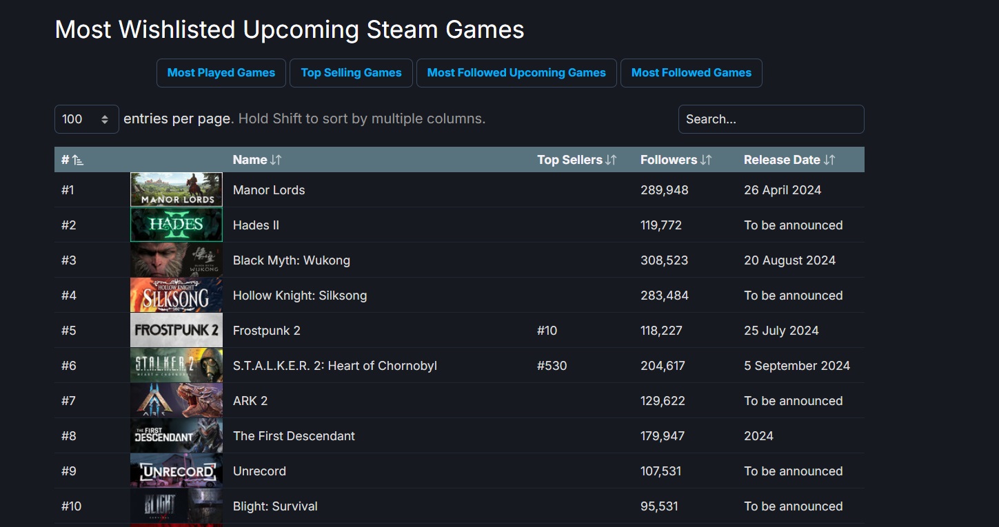 Manor Lords обошла Hades 2 и Black Myth Wukong в топе самых ожидаемых игр Steam - изображение 1 Manor Lords обошла Hades 2 и Black Myth Wukong в топе самых ожидаемых игр Steam - фото 1