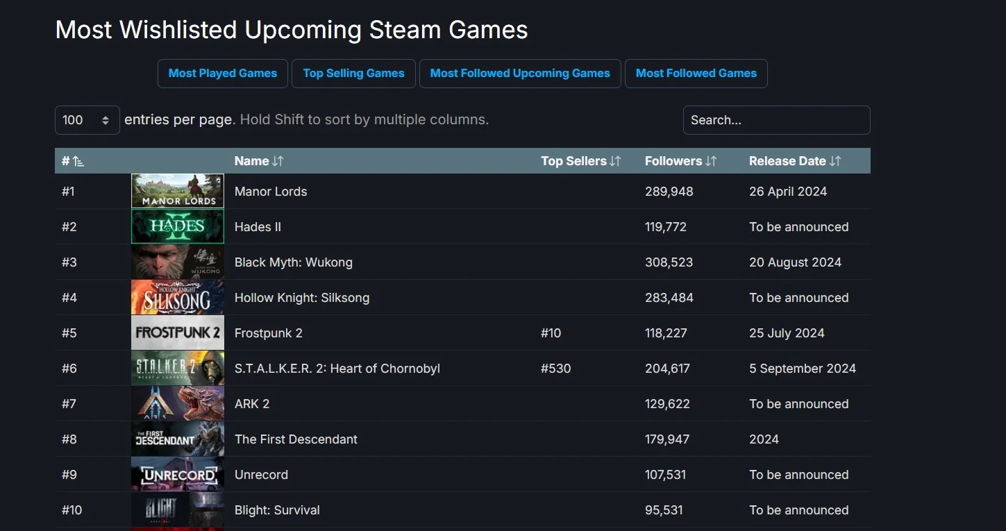 Manor Lords обошла Hades 2 и Black Myth Wukong в топе самых ожидаемых игр Steam - фото 1