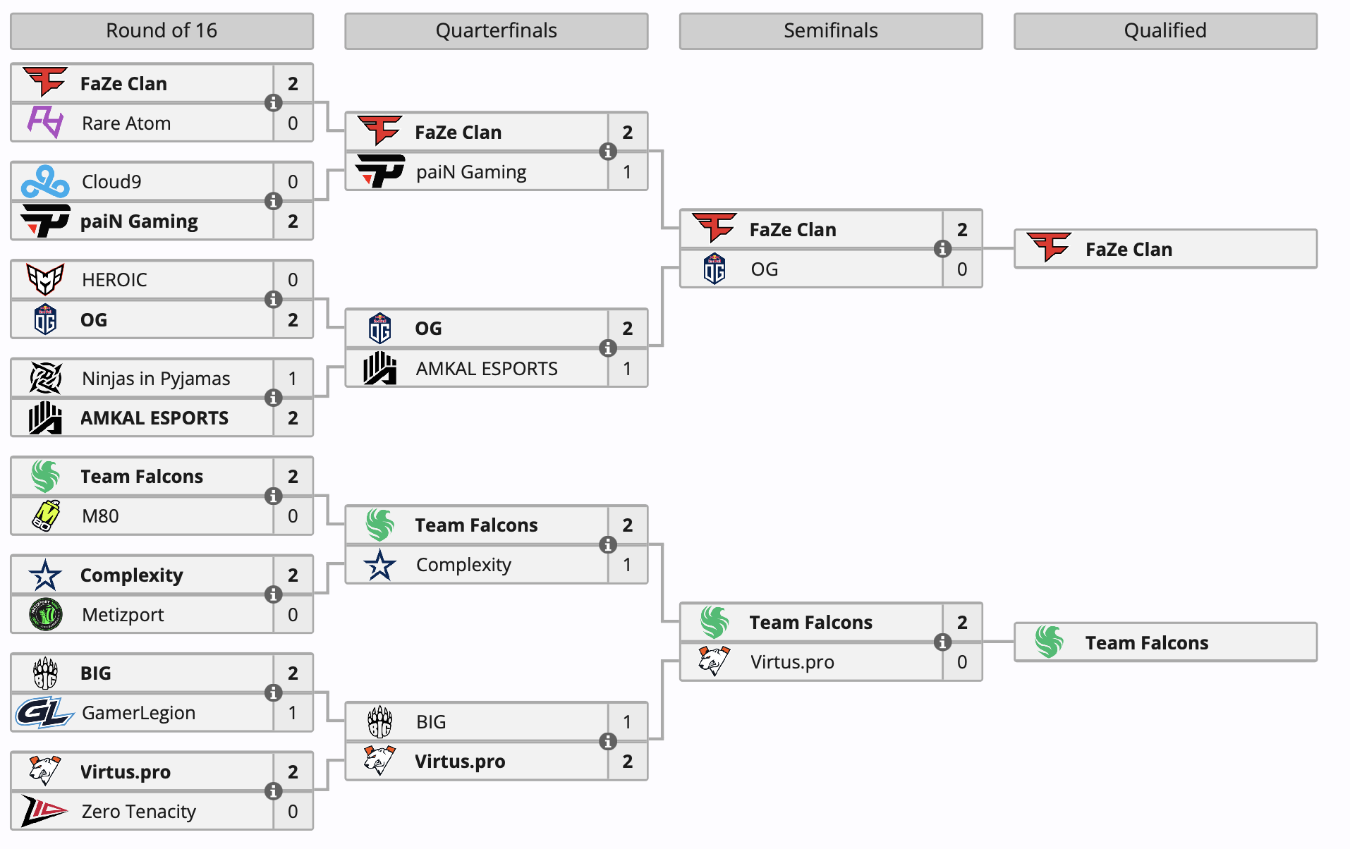FaZe Clan и Team Falcons прошли на BLAST Premier: Fall Final 2024 по Counter-Strike 2 - изображение 1 FaZe Clan и Team Falcons прошли на BLAST Premier: Fall Final 2024 по Counter-Strike 2 - фото 1