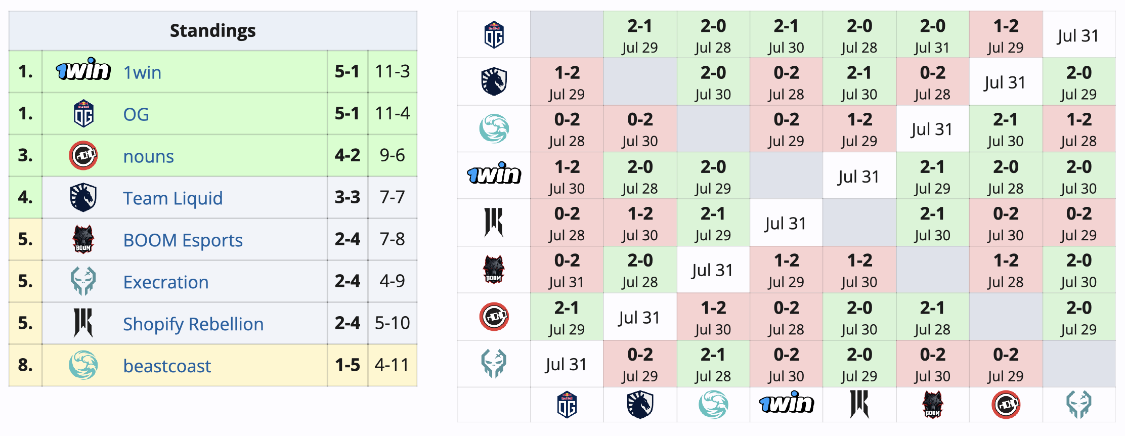 1win, OG и nouns прошли в верхнюю сетку Elite League 2024 по Dota 2 - изображение 1 1win, OG и nouns прошли в верхнюю сетку Elite League 2024 по Dota 2 - фото 1