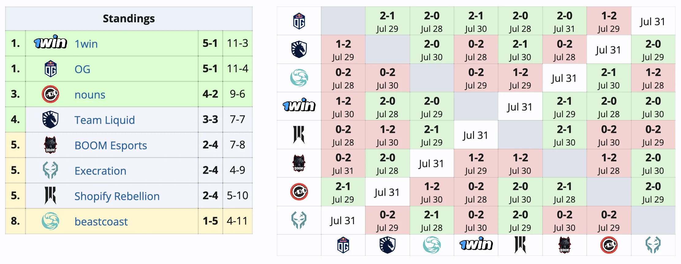 1win, OG и nouns прошли в верхнюю сетку Elite League 2024 по Dota 2﻿ - фото 1