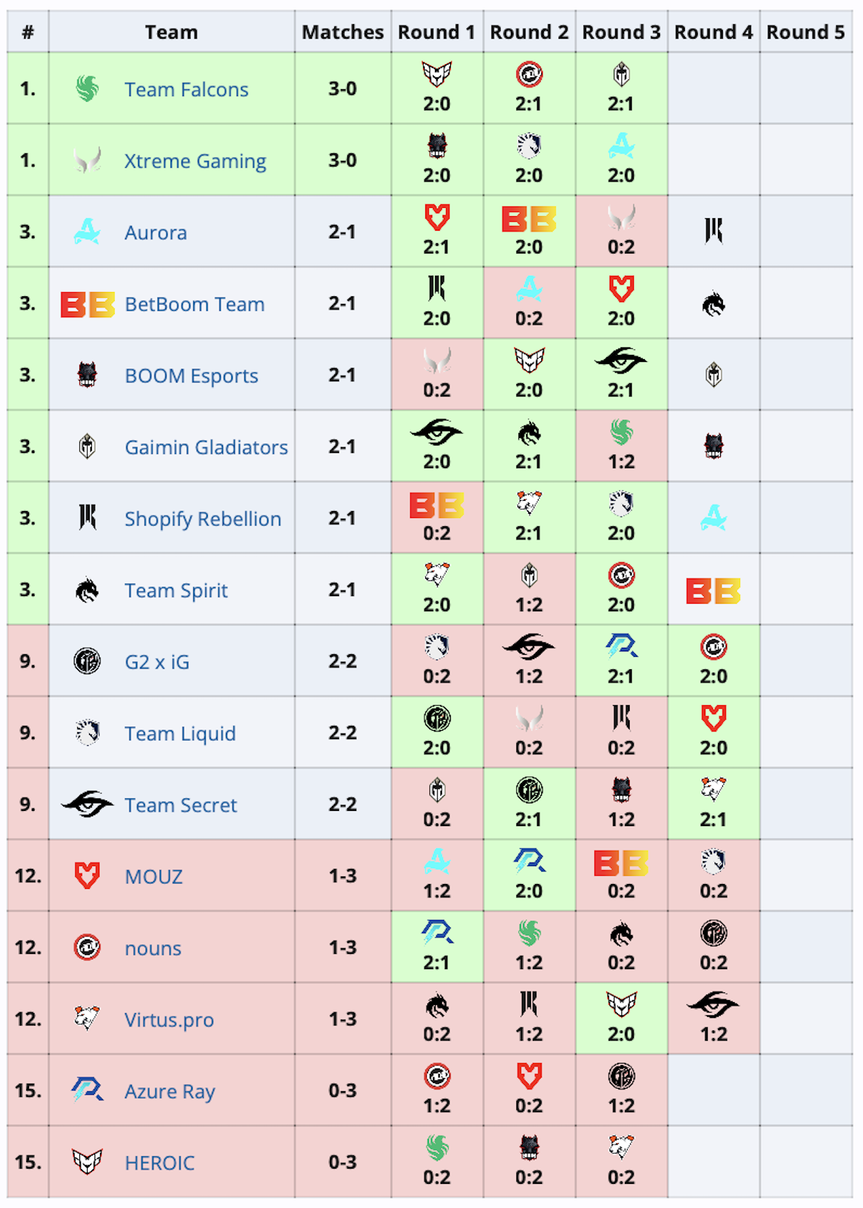 Virtus.pro не смогла выйти в плей-офф PGL Wallachia Season 1 по Dota 2 - изображение 1 Virtus.pro не смогла выйти в плей-офф PGL Wallachia Season 1 по Dota 2 - фото 1
