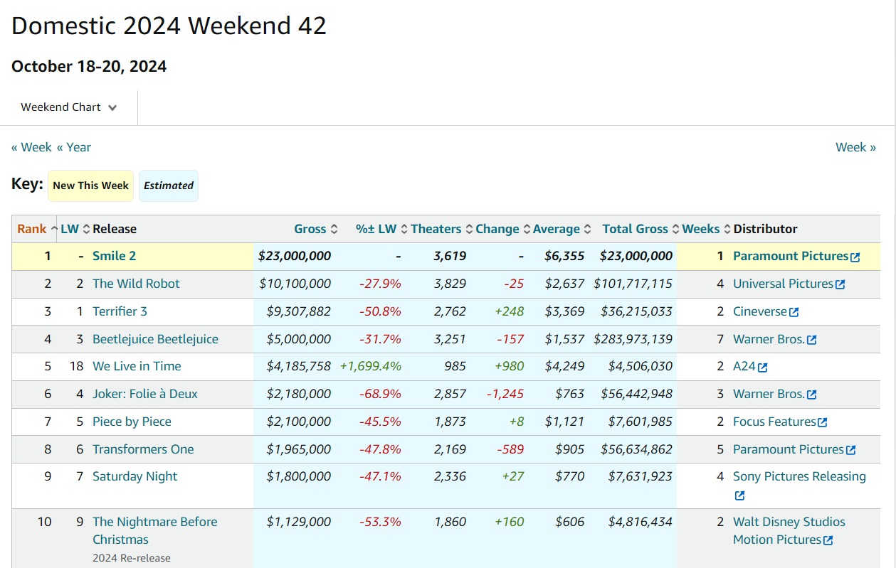 Сиквел хоррора «Улыбка» со звездой «Аладдина» стартовал в прокате лучше первой части - изображение 1 Сиквел хоррора «Улыбка» со звездой «Аладдина» стартовал в прокате лучше первой части - фото 1