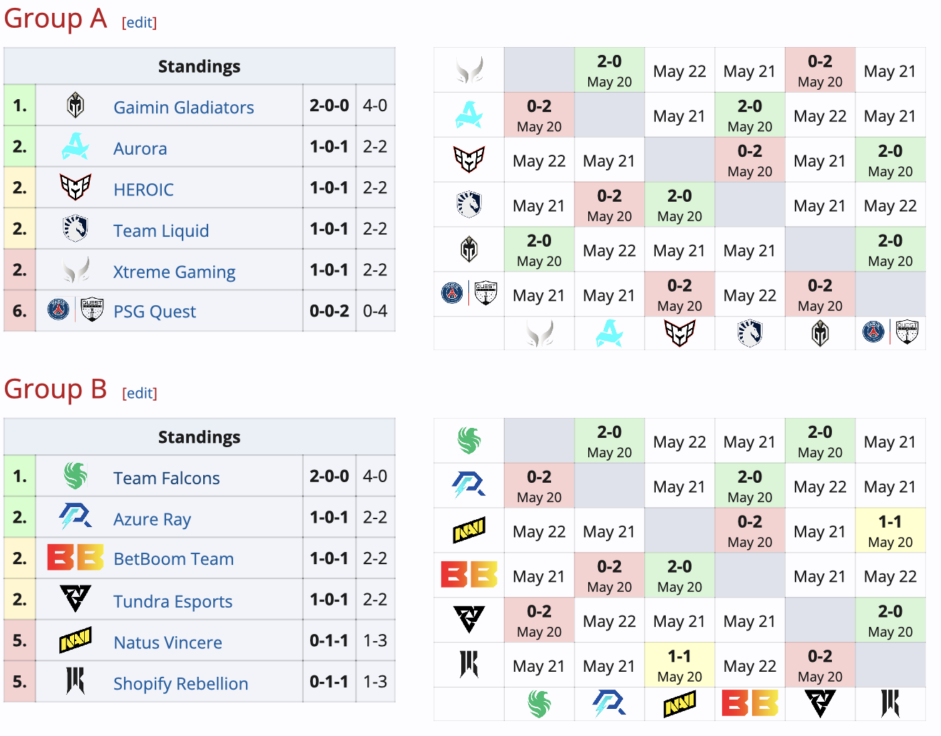 Gaimin Gladiators и Falcons лидируют после первого дня DreamLeague по Dota 2 - изображение 1 Gaimin Gladiators и Falcons лидируют после первого дня DreamLeague по Dota 2 - фото 1