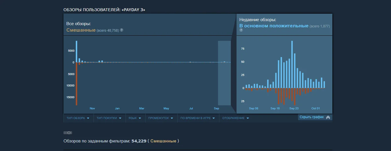 Создатели Payday 3 похвастались недавними «в основном положительными» обзорами - фото 1