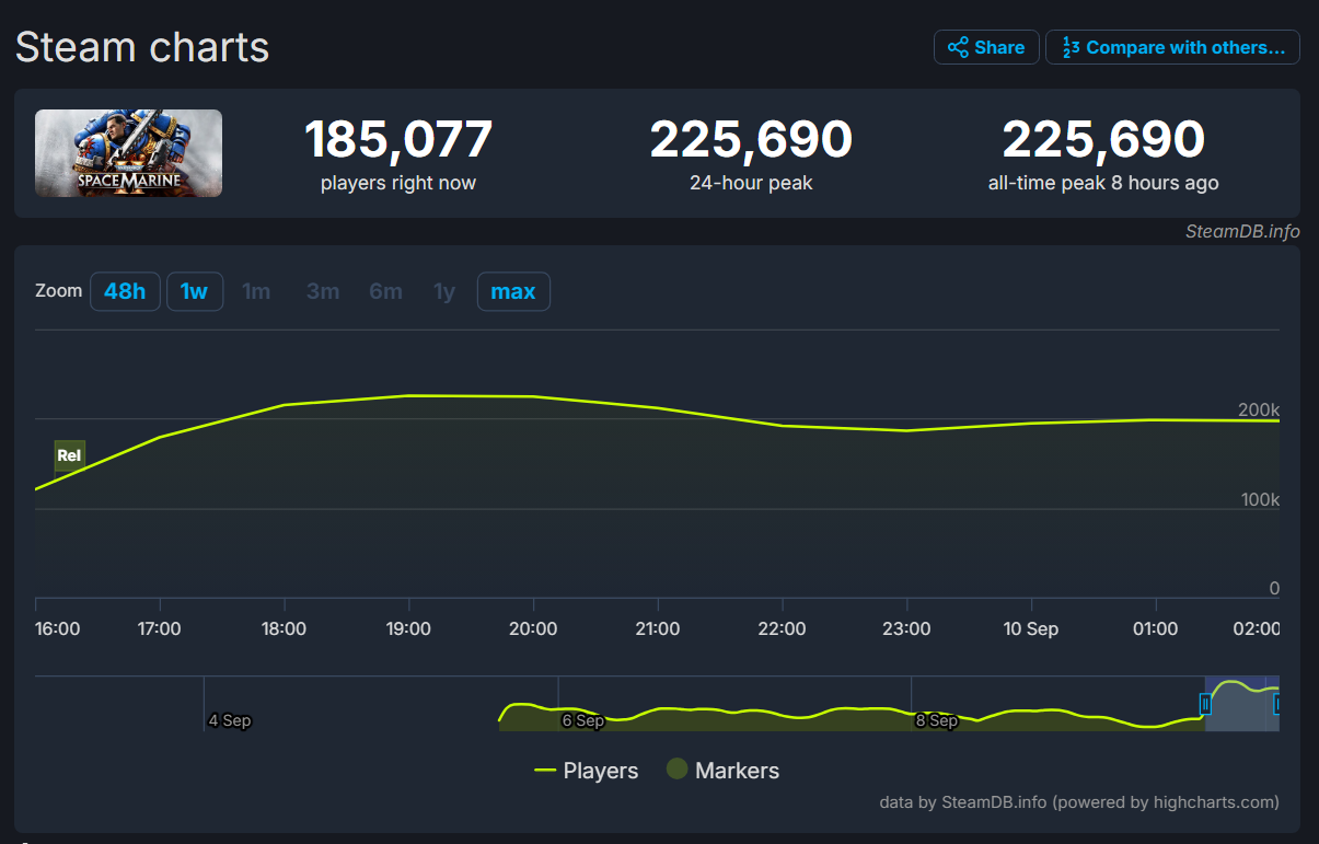 Пиковый онлайн Warhammer 40,000: Space Marine 2 в Steam превысил 225 тыс игроков - изображение 1 Пиковый онлайн Warhammer 40,000: Space Marine 2 в Steam превысил 225 тыс игроков - фото 1