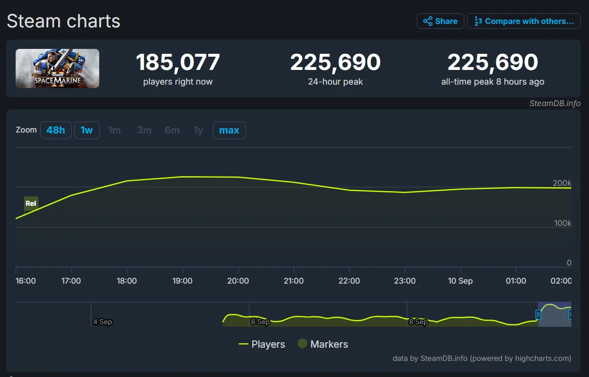 Пиковый онлайн Warhammer 40,000: Space Marine 2 в Steam превысил 225 тыс игроков - фото 1