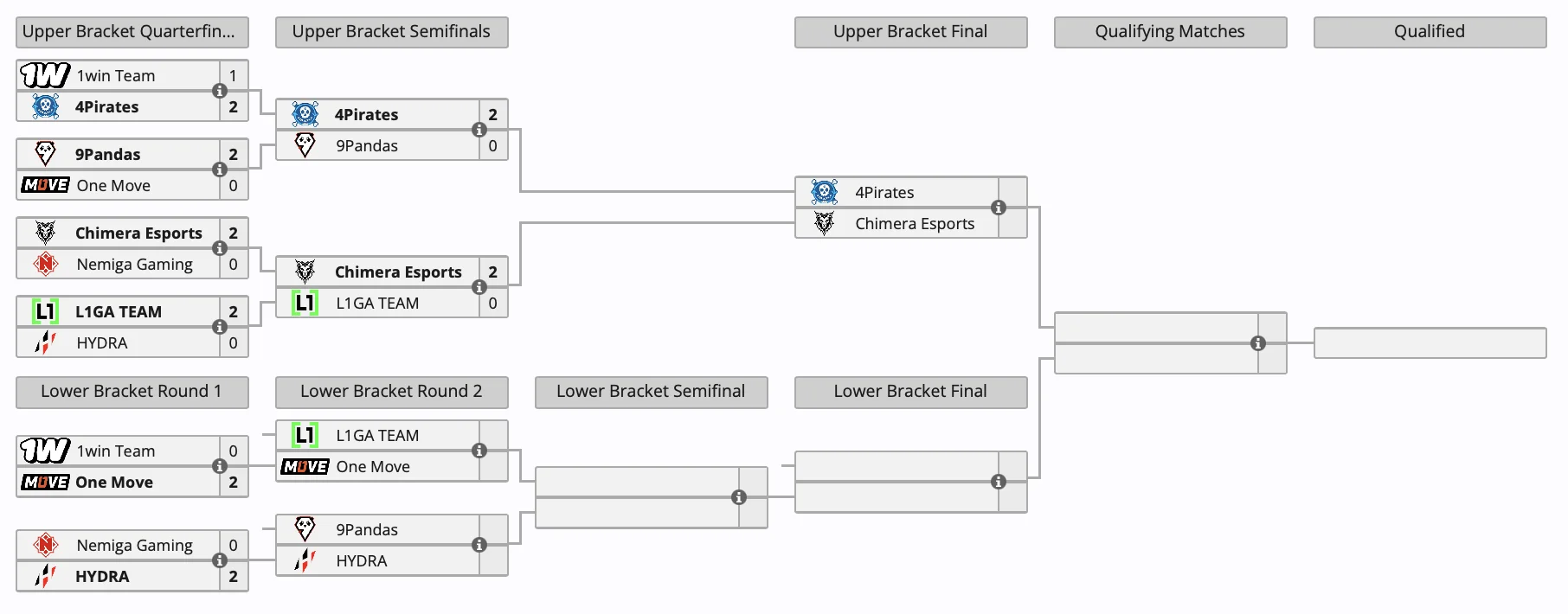 1win Team и Nemiga покинули отборочные к FISSURE PLAYGROUND 1 — Dota - фото 1