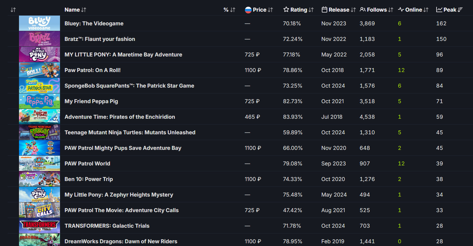 Teenage Mutant Ninja Turtles: Mutants Unleashed собрала лишь 45 человек на пике в Steam - изображение 2 Teenage Mutant Ninja Turtles: Mutants Unleashed собрала лишь 45 человек на пике в Steam - фото 2