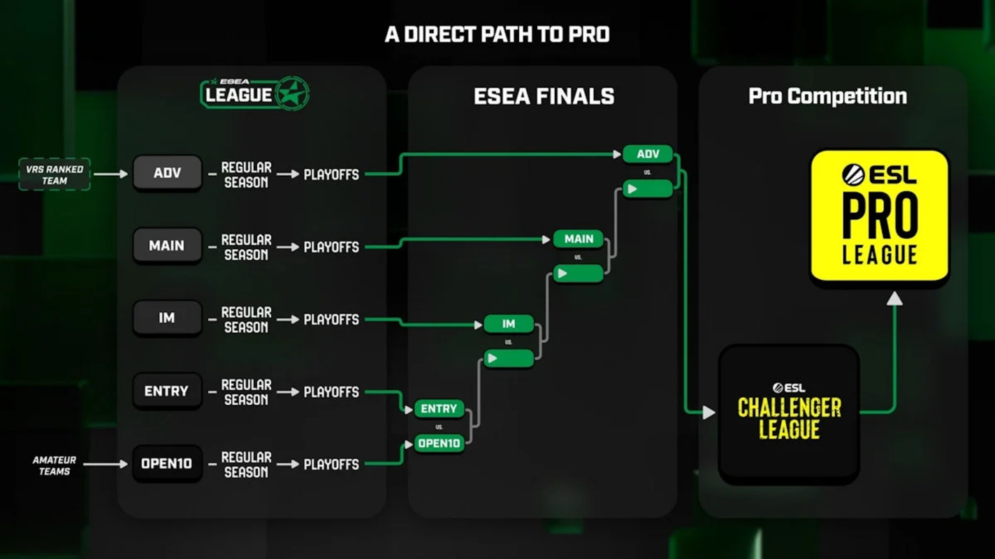 Изменения в киберспортивной лиге ESEA