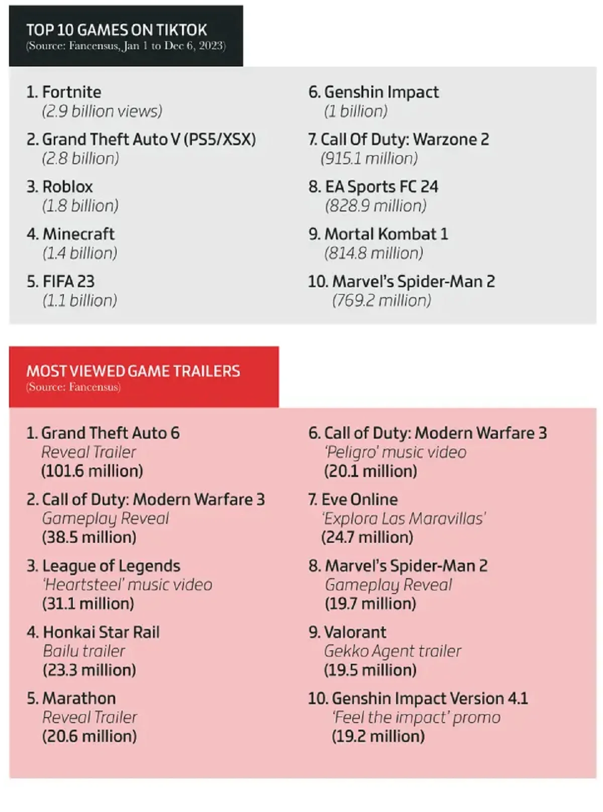 GTA 6 и Xbox возглавили глобальные итоги игровой индустрии за 2023 год - фото 6