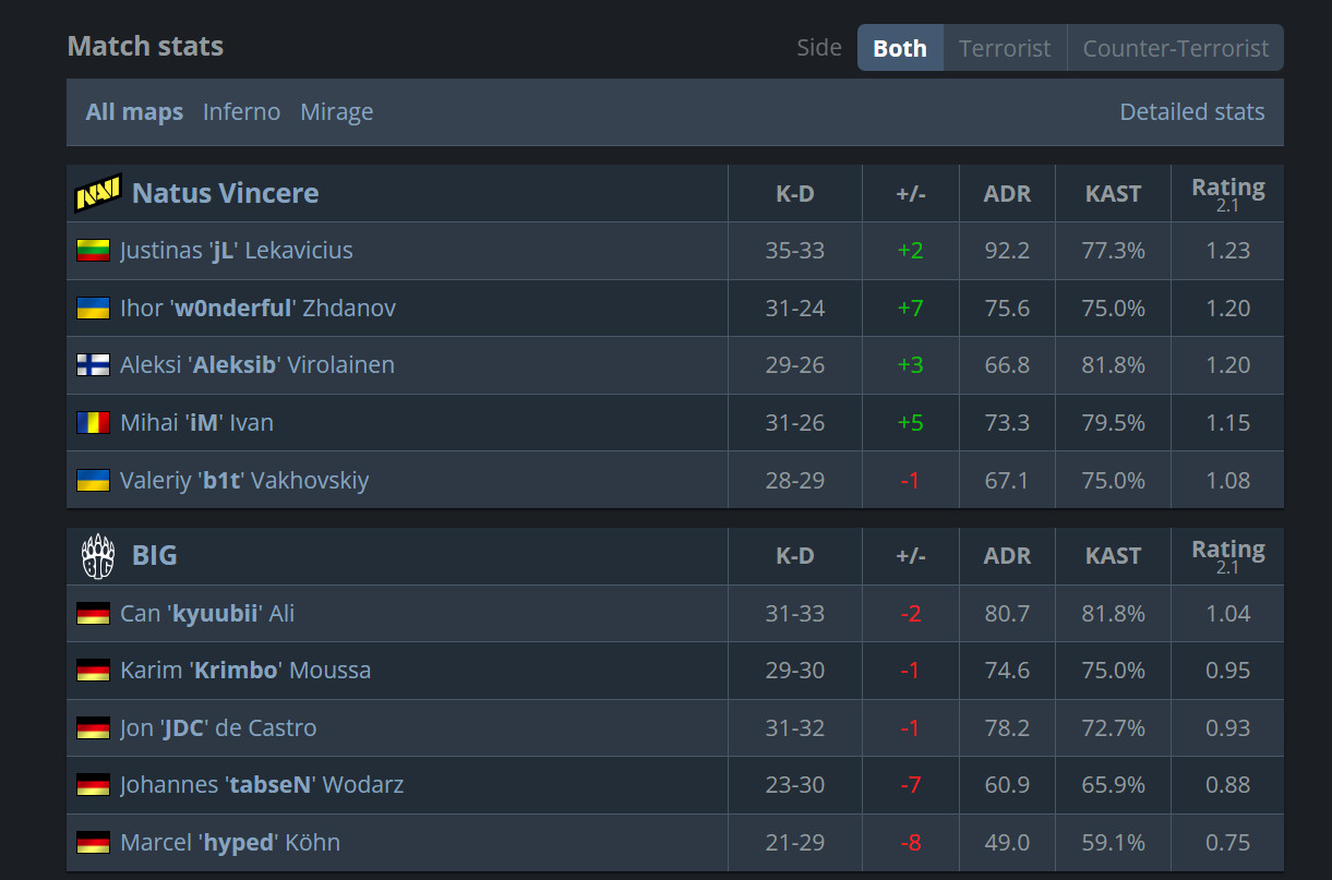 Natus Vincere разнесла BIG со счётом 2-0 по картам в рамках PGL Astana 2025 - изображение 1 Natus Vincere разнесла BIG со счётом 2-0 по картам в рамках PGL Astana 2025 - фото 1