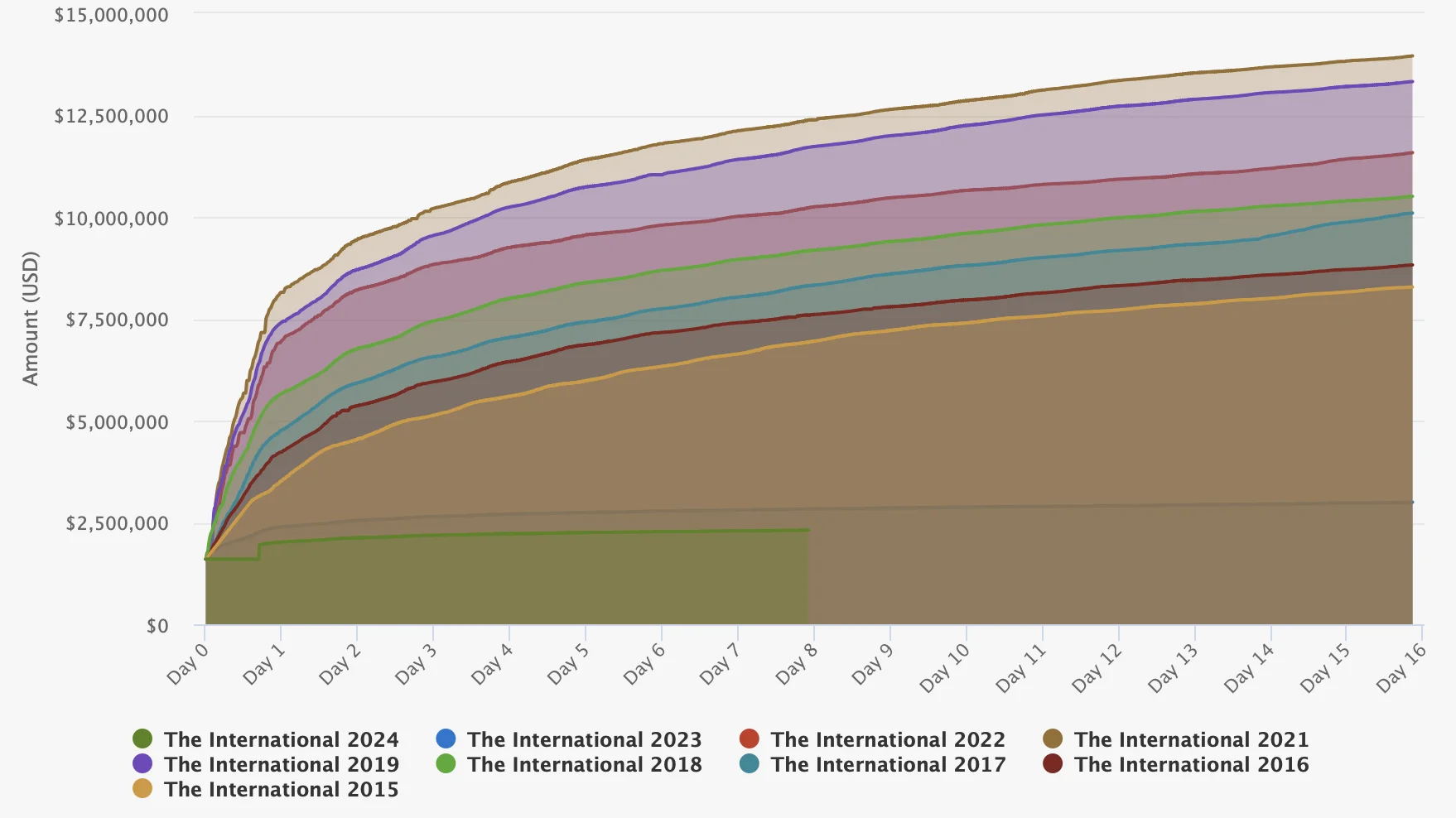 Призовой фонд The International 2024 за неделю увеличился всего лишь на $711 тыс - фото 1