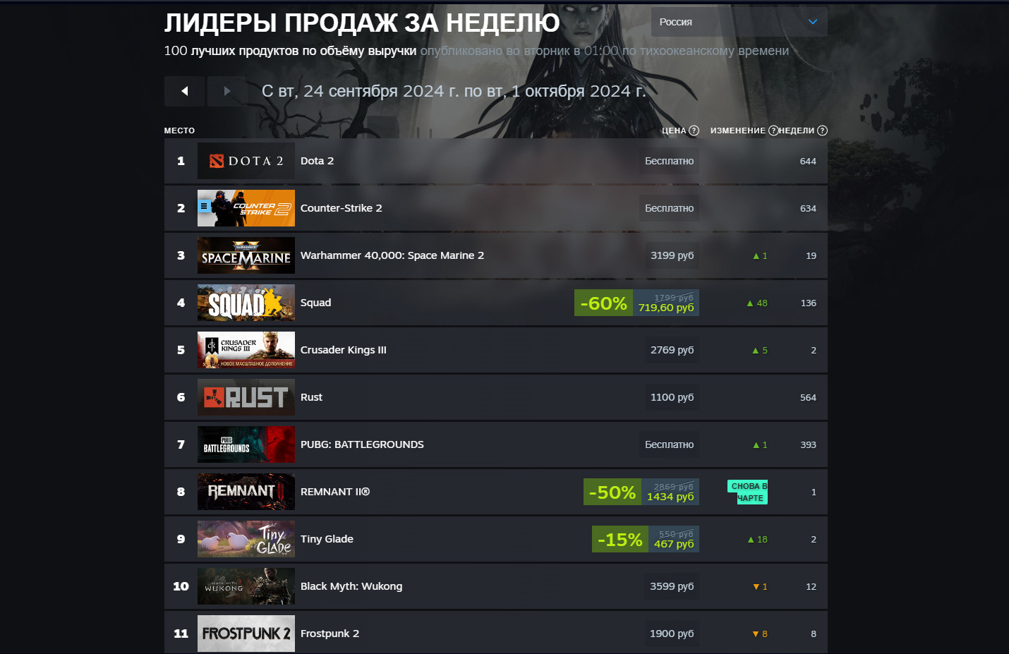 Monster Hunter Wilds обогнала Warhammer 40,000: Space Marine 2 в свежем чарте Steam - изображение 1 Monster Hunter Wilds обогнала Warhammer 40,000: Space Marine 2 в свежем чарте Steam - фото 1