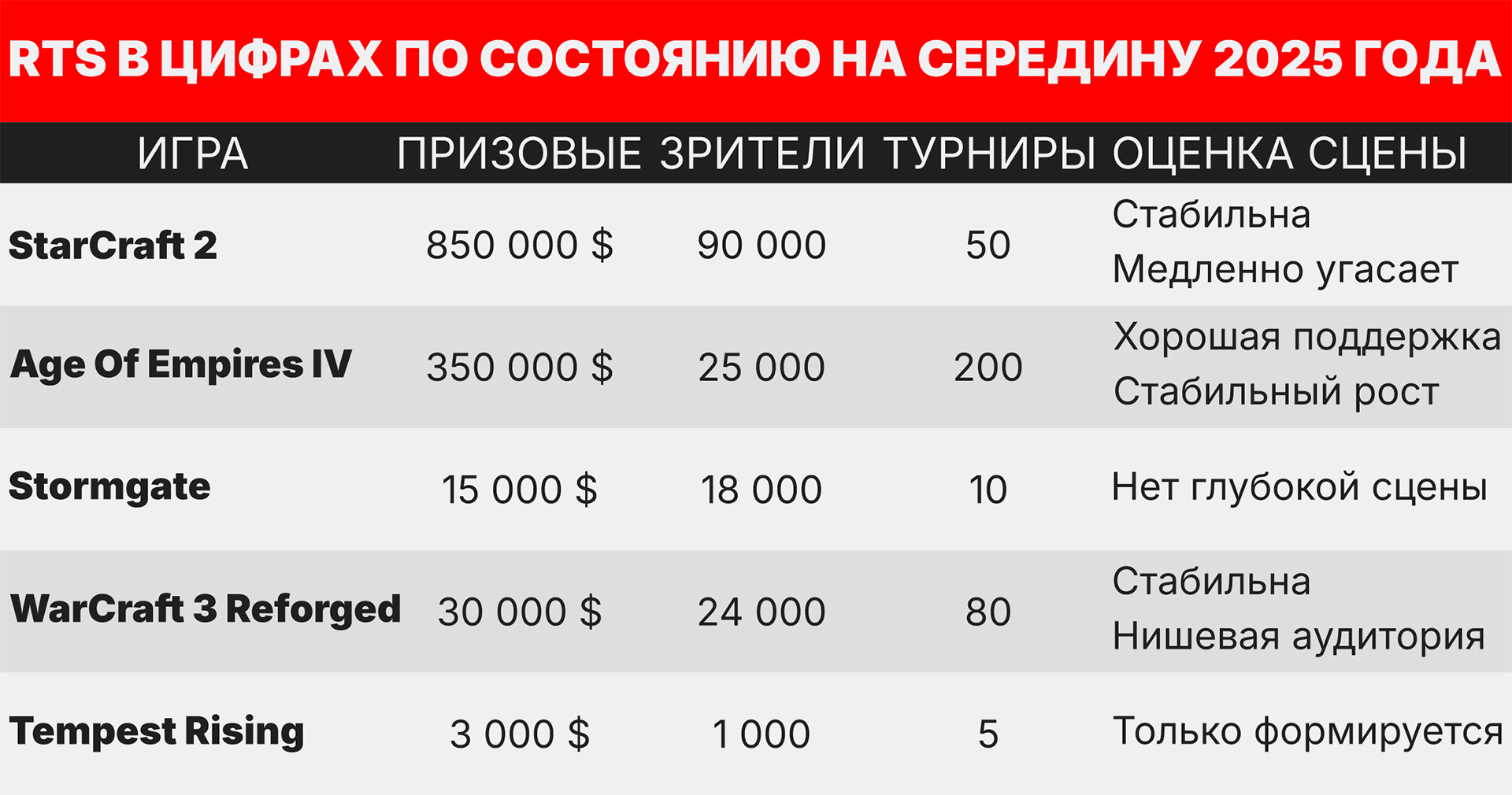 Киберспорт RTS — есть ли жизнь после StarCraft 2? - изображение 21 Киберспорт RTS — есть ли жизнь после StarCraft 2? - фото 21