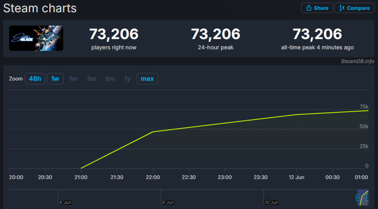 Состоялся релиз Stellar Blade на PC — экшен привлек более 73 тысячи игроков за пару часов - изображение 2 Состоялся релиз Stellar Blade на PC — экшен привлек более 73 тысячи игроков за пару часов - фото 2
