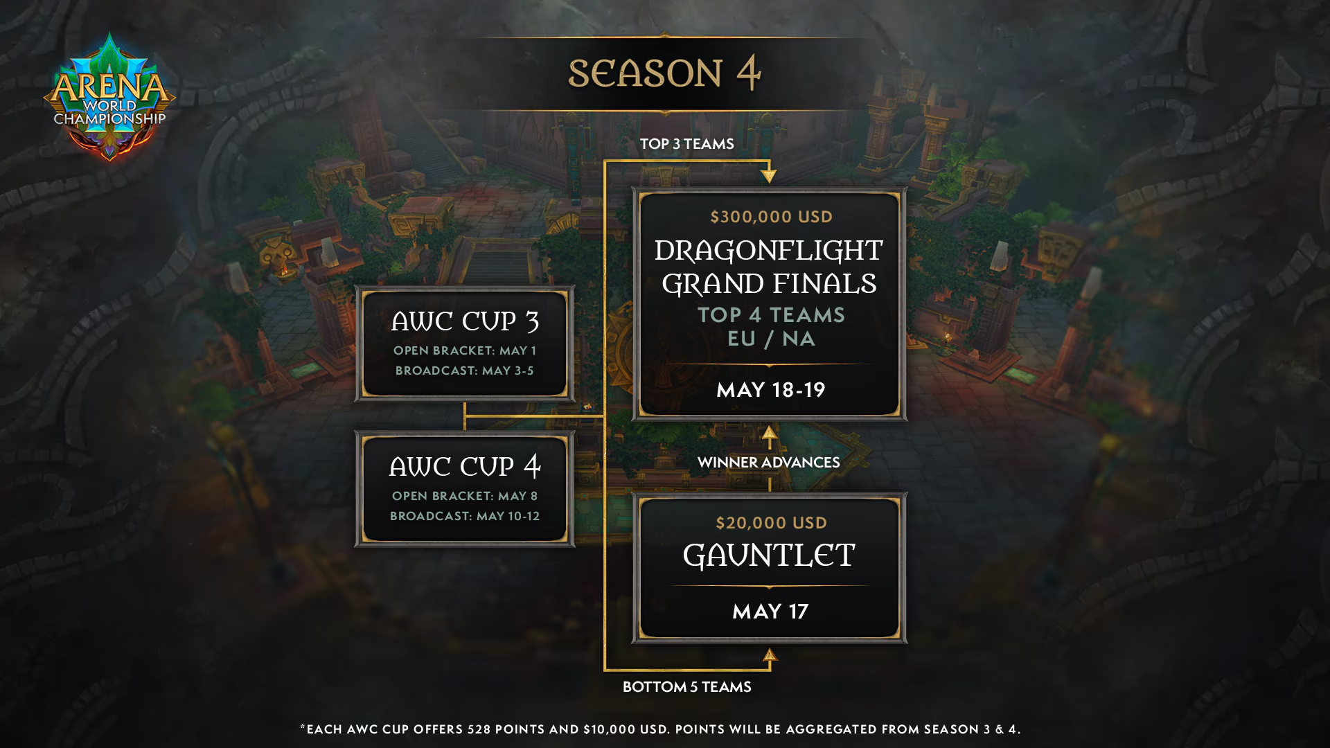 Blizzard представила трейлер турнира AWC в четвёртом сезоне WoW Dragonflight - изображение 1 Blizzard представила трейлер турнира AWC в четвёртом сезоне WoW Dragonflight - фото 1