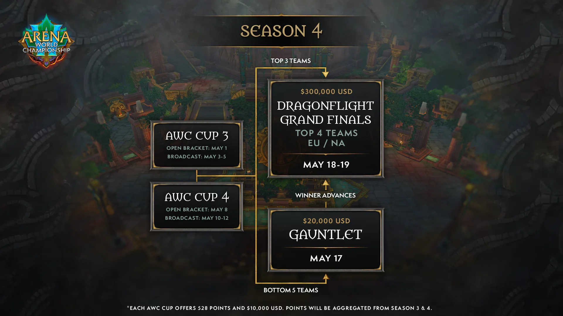 Blizzard представила трейлер турнира AWC в четвёртом сезоне WoW Dragonflight - фото 1