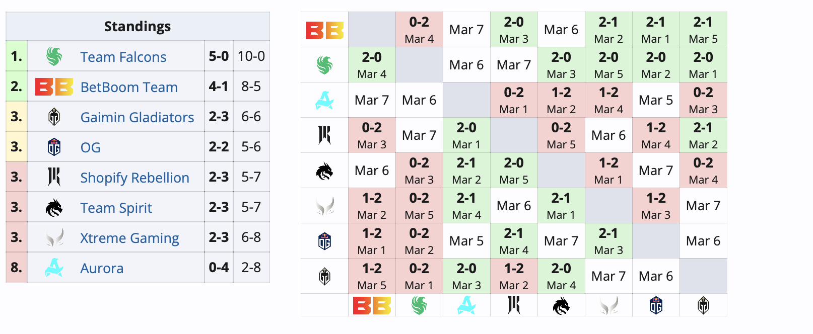 BetBoom Team и Team Spirit добыли победы на DreamLeague по Dota 2 - изображение 1 BetBoom Team и Team Spirit добыли победы на DreamLeague по Dota 2 - фото 1