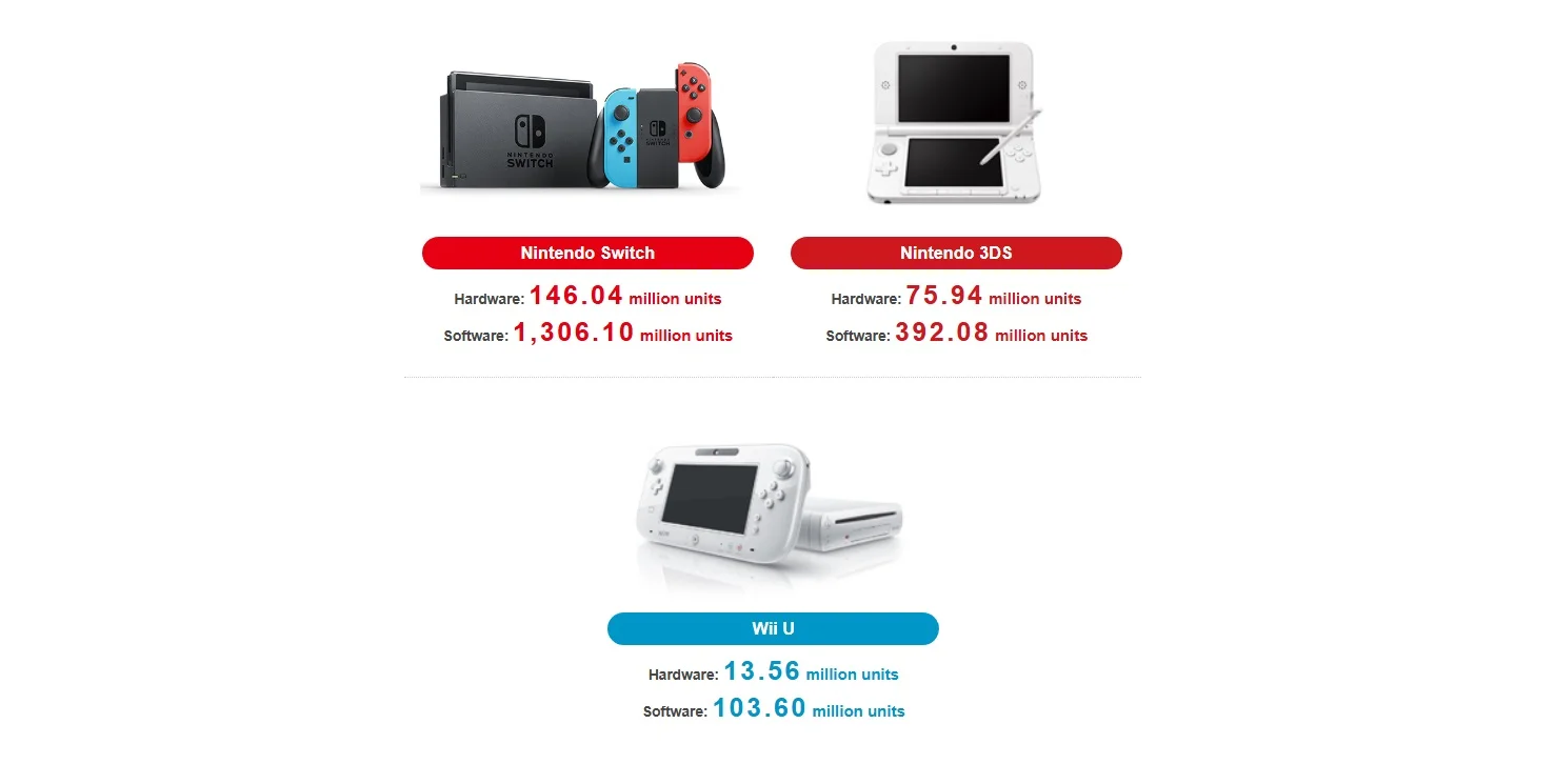 Nintendo продала более 146 млн консолей Switch и 2,58 млн копий новой «Зельды» - фото 1