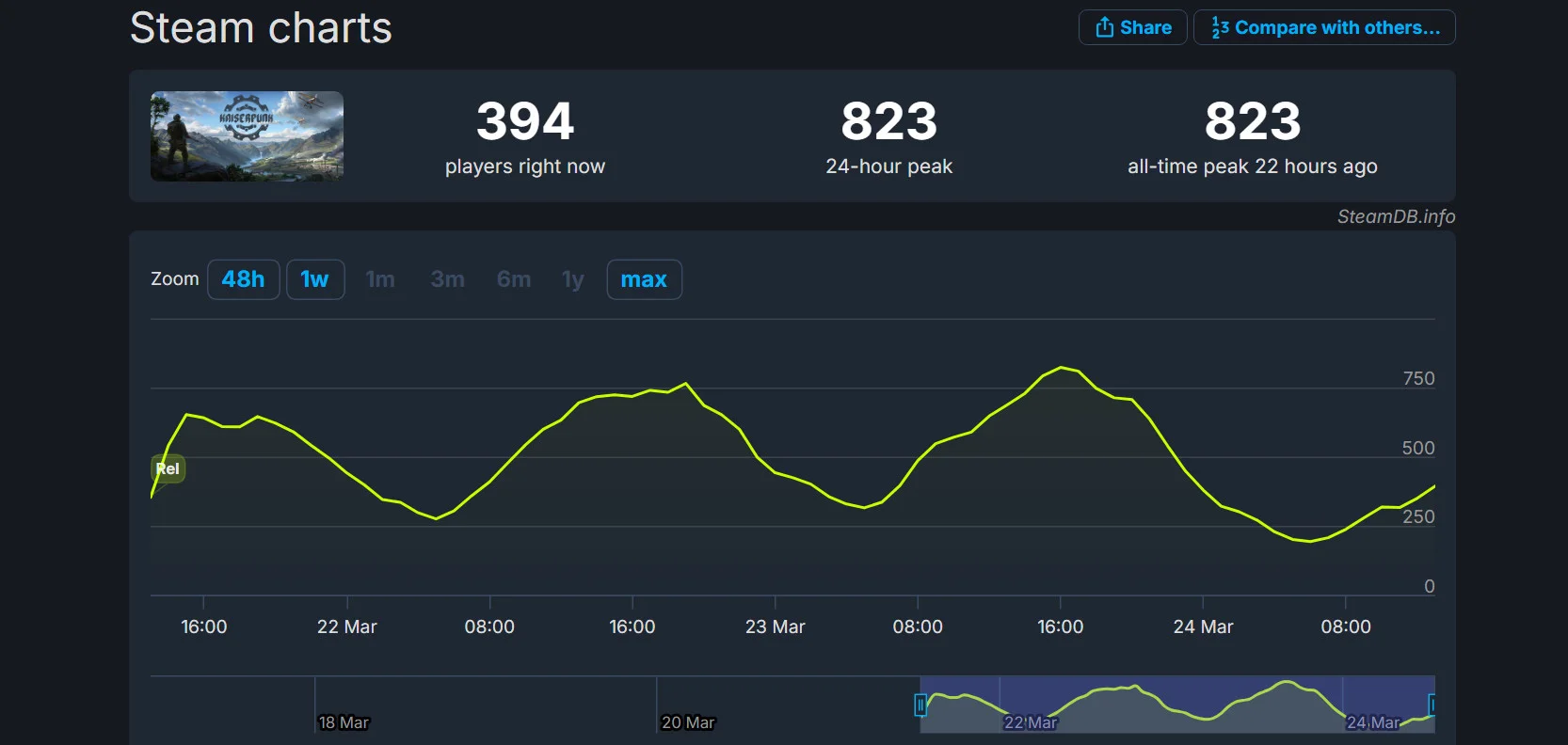 21 марта состоялся релиз градостроительного симулятора Kaiserpunk от Overseer Games.