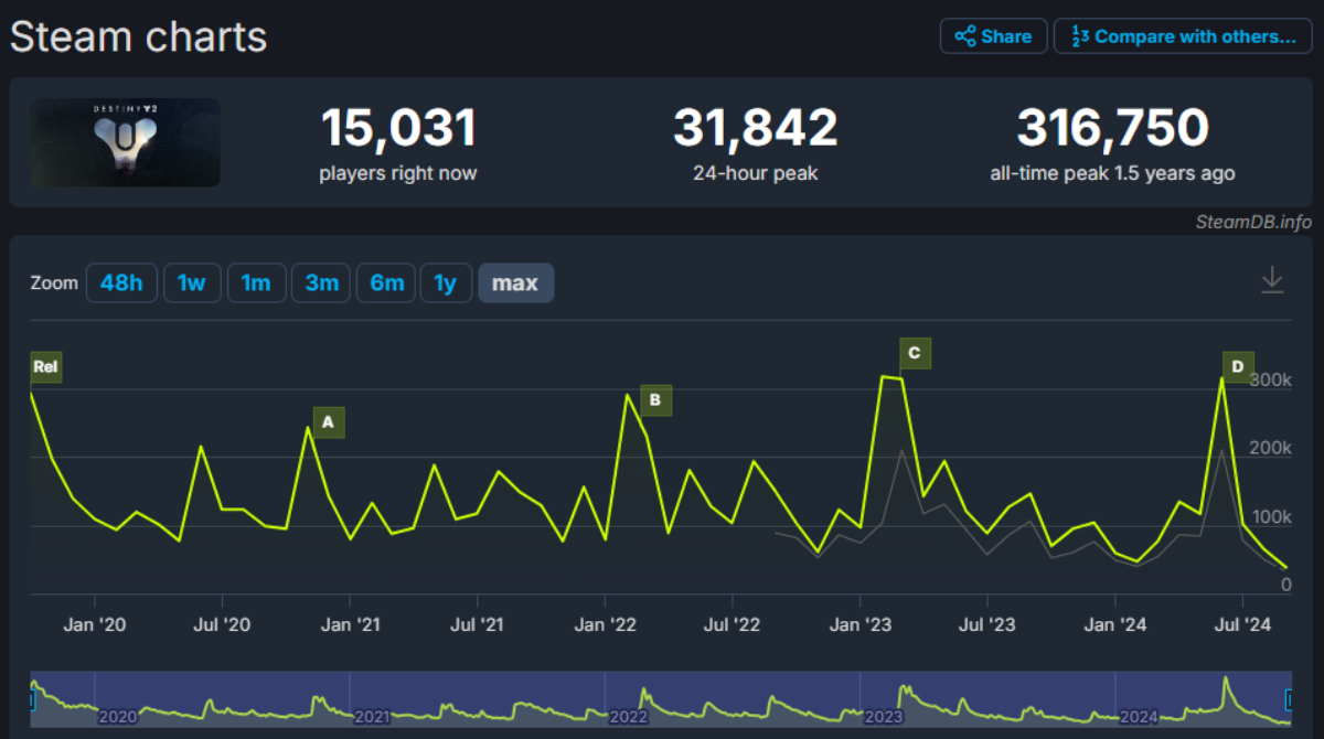 Средний месячный онлайн Destiny 2 в Steam упал до минимума с релиза игры в сервисе Valve - изображение 1 Средний месячный онлайн Destiny 2 в Steam упал до минимума с релиза игры в сервисе Valve - фото 1
